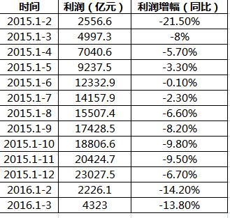 財(cái)政部:1-3月國(guó)企利潤(rùn)4323億 同比下降13.8%